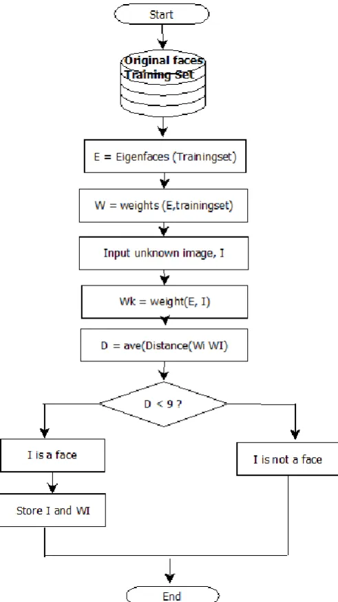 Figure 3: Conversion of M X N Image into MN X 1 Vector  