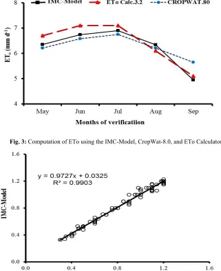 Fig. 3: Computation of ETo using the IMC-Model, CropWat-8.0, and ETo Calculator-3.2.