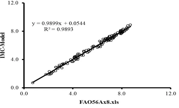 Fig 5: Computation of ETc using the IMC-Model and FAO-56 spreadsheet for peanut according to dual-Kc approach