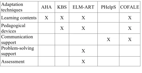 TABLE II.  EXISTING LEARNING  SYSTEMS AND ADAPTABILITY 