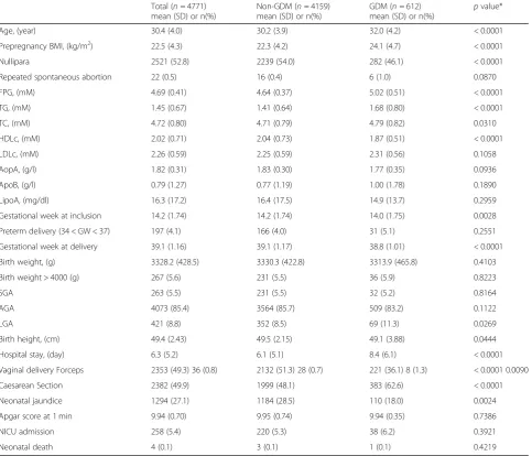 Table 1 Baseline maternal characteristics (< 20 GW) and perinatal outcomes among patients with or without GDM