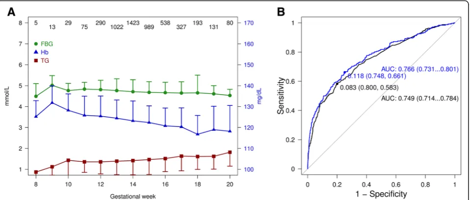 Table 2 Partial correlation between maternal fasting plasmaglucose (FPG) e, hemoglobulin, triglycerides and vitamin D3