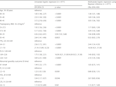 Table 3 Independent and adjusted ORs of potential factors following logistic regression analysis of GDM