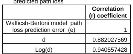 Table 1 The correlation between the Walficsh-Bertoni model  path loss prediction error and  three other parameters (path length, log of the 