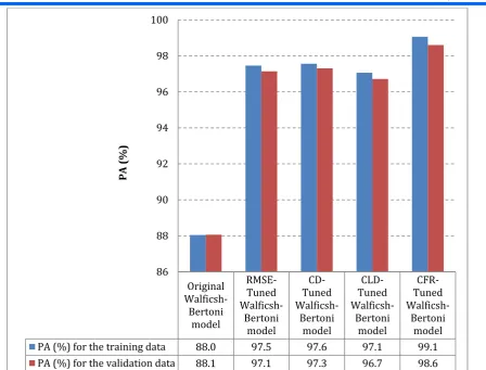 Figure 5 The percentage accuracy, PA(%), for  the original  Walficsh-Bertoni model and the various tuned Walficsh- Bertoni models for case where the  training and validation datasets are used   