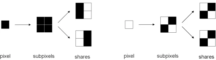 Figure 1. An example of splitting a black (left) and a white (right) pixel in two shares for visual cryptography