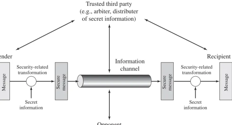Figure 1.4Model for Network Security