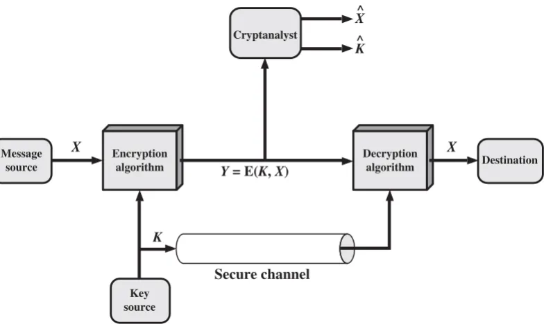 Figure 2.2Model of Symmetric Cryptosystem