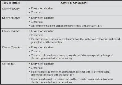 Table 2.1Types of Attacks on Encrypted Messages