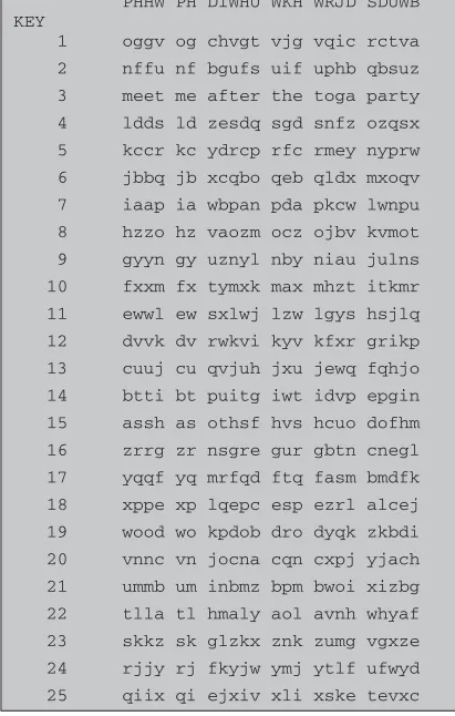 Figure 2.3Brute-Force Cryptanalysis of CaesarCipher