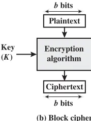 Figure 3.1Stream Cipher and Block Cipher