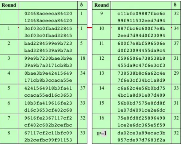 Table 3.3  Avalanche Effect in DES: Change in Plaintext 