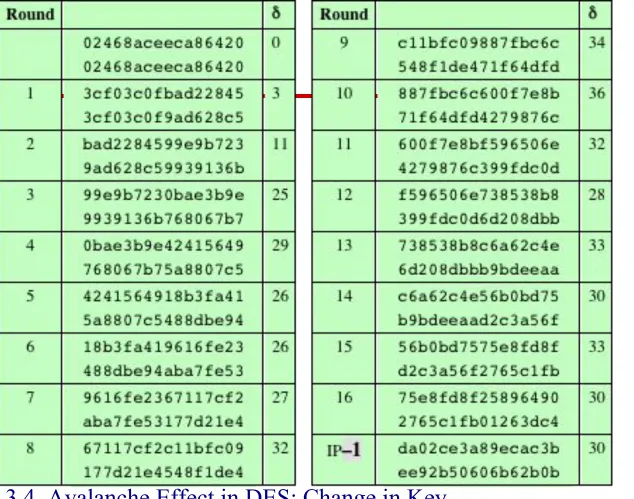 Table 3.4  Avalanche Effect in DES: Change in Key 