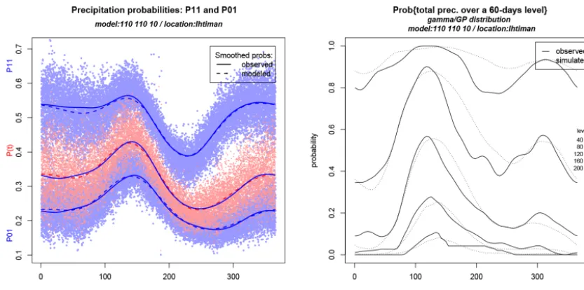 Figure 12. Left plot: (i) the dots represent the estimated probabilitiessimulated probabilities (smoothed bylines are based on the p11 (blue), p(t) := π(t) (red) and p01 (blue); the dashed and smoothed loess procedure through the corresponding dots and obs