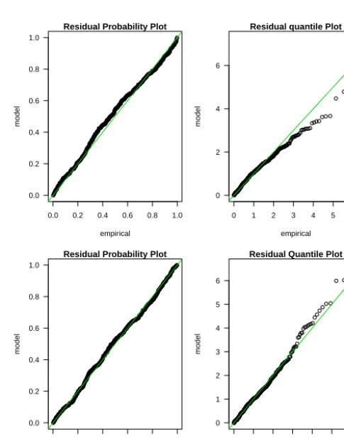 Figure 3. Probability and quantile plots of the declustered precip-itation data (in mm) based on a point process with homogeneous