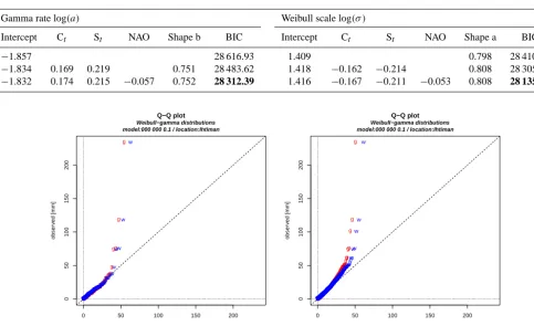 Table 4. Estimated parameters and BIC values for candidate gamma (left) and Weibull (right) models for daily precipitation intensity overthe entire year at Ihtiman.