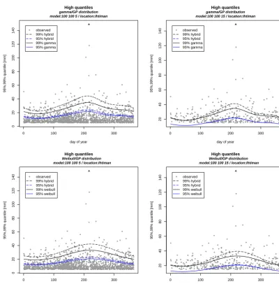 Figure 6. Top row: high quantiles (95 and 99 %) of ﬁtted gamma (solid lines) and hybrid gamma–GP (dashed lines) distributions as functionsof the day of the year for Ihtiman precipitation intensity with thresholds 5 mm (left) and 15 mm (right)