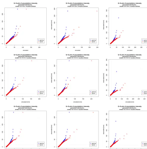 Figure 7. Q–Q plots of simulated versus observed gamma (g) and hybrid gamma–GP (h) quantiles of intensity seasonal models with theNAO effect for the entire year at Ihtiman, with 5 mm (top row), 10 mm (middle row) and 15 mm (bottom row) thresholds.