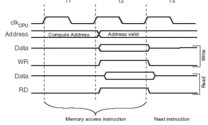 Fig. 1. On-chip Data SRAM access cycles for ATmega128L.  
