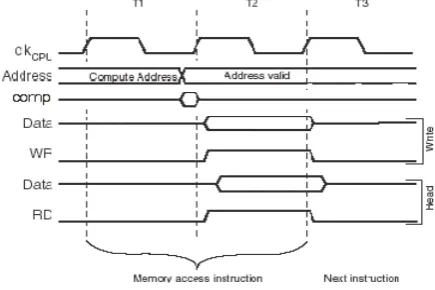 Fig. 2. Modified On-chip Data SRAM and MC access cycles 