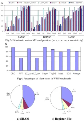 Fig.4. Percentages of silent stores in WSN benchmarks 