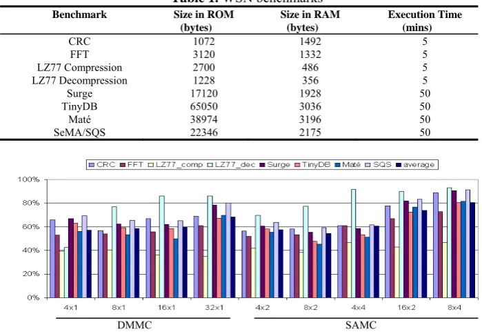 Table 1.  WSN benchmarks 
