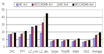 Fig. 13. Possible performance improvements in DMMC configura-tions 