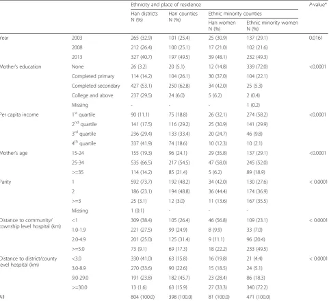 Table 1 Socio-demographic characteristics of women in Sichuan Province (2003, 2008, 2013 National Health Service Surveys)