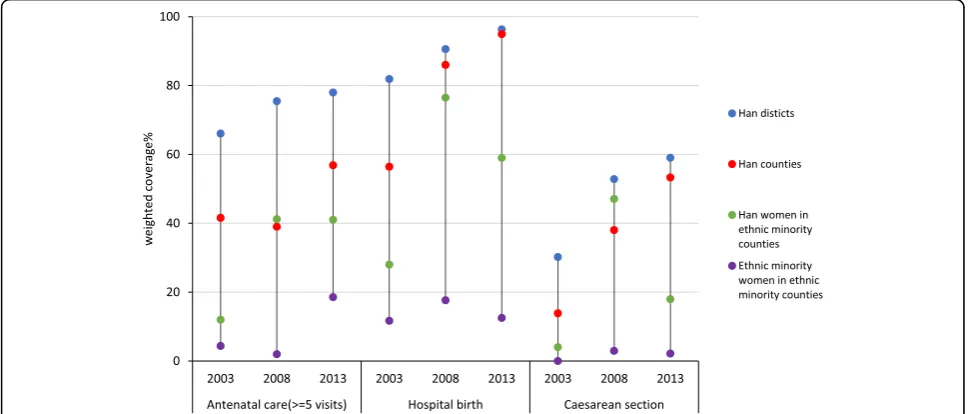 Figure 4hood immunization by geographical and individual eth-nicity. Inequalities in BCG and measles immunizationreduced over time, while uptake of 3 doses of DPTremained much lower in children living in ethnic minor-ity counties compared to those living i