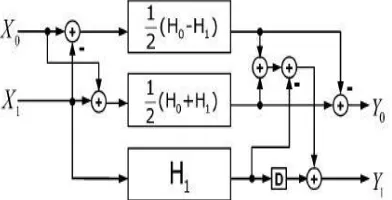 Table – 1: Filter Coefficients (From MATLAB) 