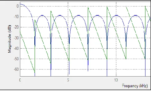 Fig. 6: Frequency and Phase Response 