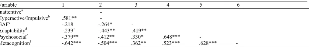 Table 2. Correlations among variables _________________________________________________________________________________________________________________ 