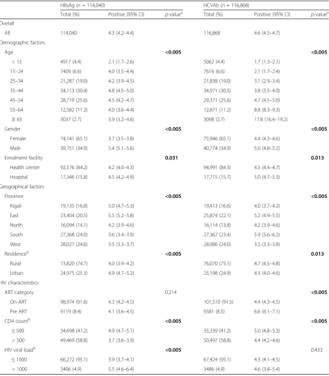 Table 1 Baseline characteristics and prevalence of HBsAg and HCVAb by demographics and HIV characteristics