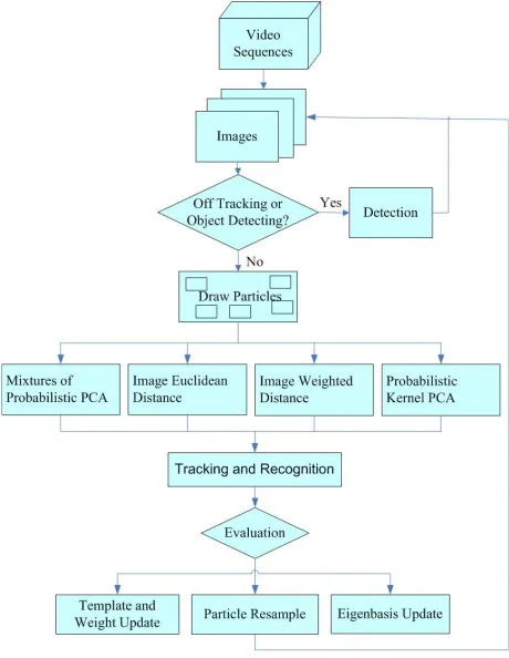 Figure 1. A ﬂow chart of our system.