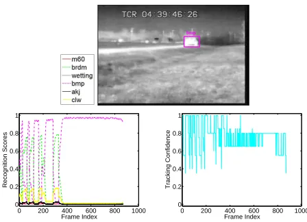 Fig. 3 shows the tracking and recognition results for‘wetting1’ and Fig. 4 is for ‘bmp1’