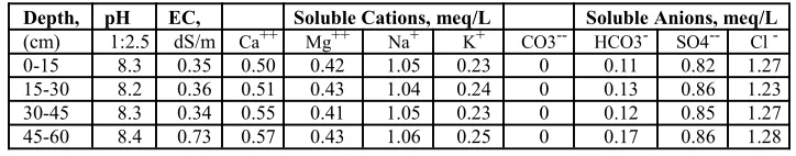 Table 3: Some soil chemical characteristics at the experimental site.