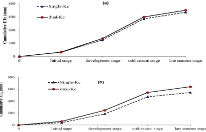 Fig. 4: Cumulative ETc estimated by single-Kc and dual-Kc approaches for (a) peanut and (b) sesame under SDI.