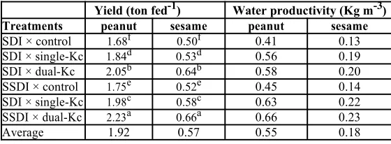 Table 6: The effect of the three approaches for estimating ETc on seed yield for peanut and sesame.