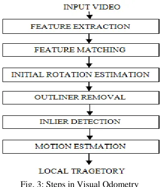 Fig. 3: Steps in Visual Odometry 