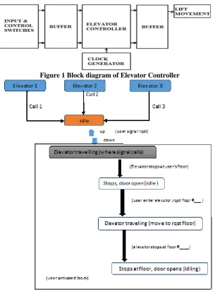 Figure 1 Block diagram of Elevator Controller 