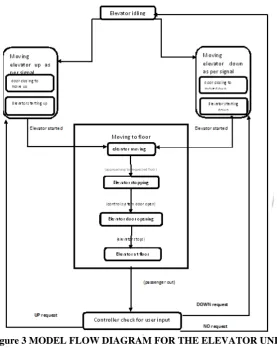 Figure 3 MODEL FLOW DIAGRAM FOR THE ELEVATOR UNIT   