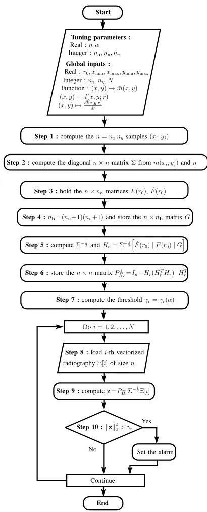 Fig. 3.Flowchart of the detection algorithm.