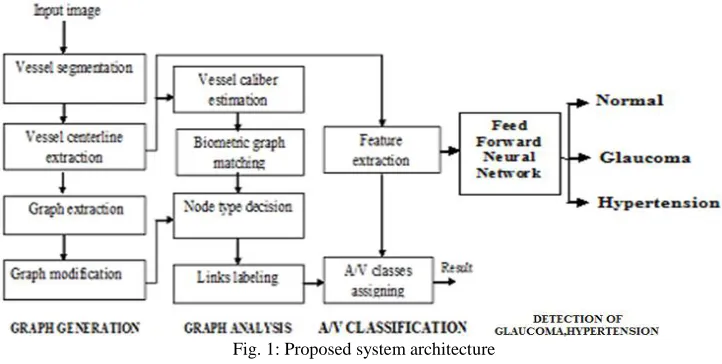 Fig. 1: Proposed system architecture 