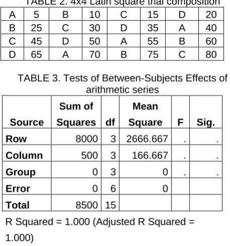 TABLE 2. 4x4 Latin square trial composition  5 B        10 C        15 D        20 