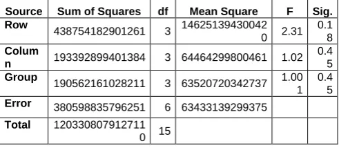 TABLE 13. Variance Analysis Table of Latin square consisting of Catalan numbers 
