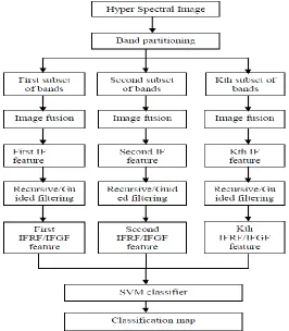 Fig. 1: Block diagram of RF/GF-based classification method 