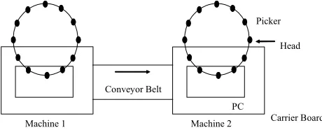 Figure 1.  Two Placement Machines on a Line. 