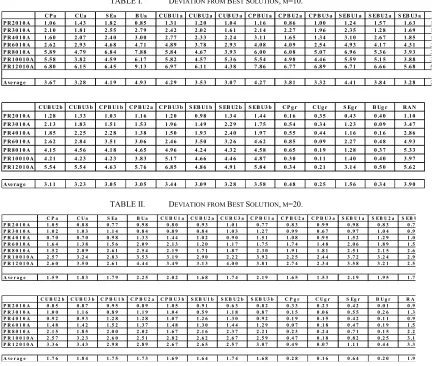 TABLE I.  DEVIATION FROM BEST SOLUTION, M=10. 