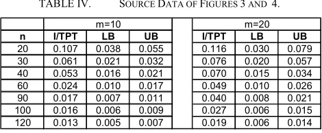 Figure 3. Imbalance versus Total Production Time (m=10). 