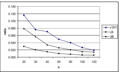 Figure 4. Imbalance versus Total Production Time (m=20). 